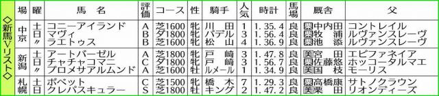【新馬戦総括】クレパスキュラーS評価　リバティ半妹コニーアイランド伸びしろ大きい