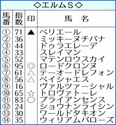 【エルムS】AI予想　ロードクロンヌ重賞初制覇へ死角なし