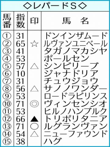 【レパードS】AI予想　ヴィンセンシオ◎　初ダートでも期待