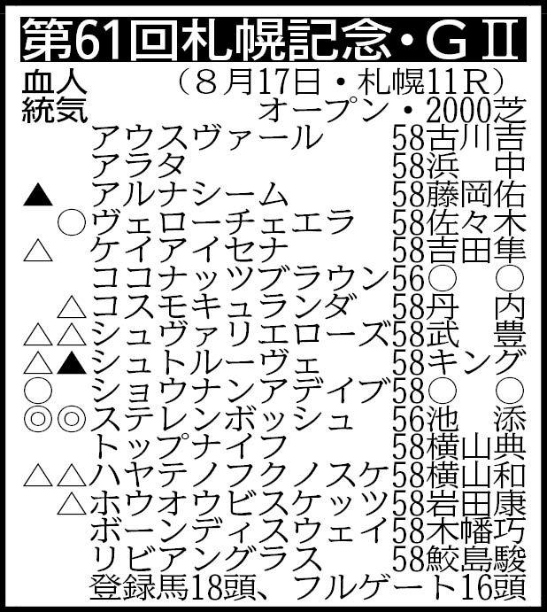 【札幌記念展望】唯一のＧ１馬ステレンボッシュが主役を務める