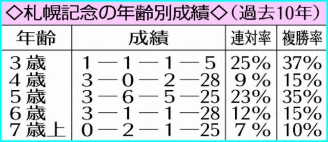 【札幌記念】ホウオウビスケッツV条件全クリア!