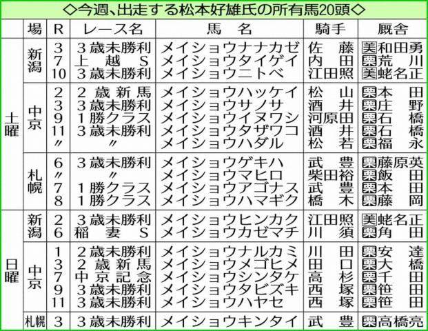 “メイショウ軍団”松本オーナー　JRA通算2000勝へ、あと1勝　今週は20頭スタンバイ!