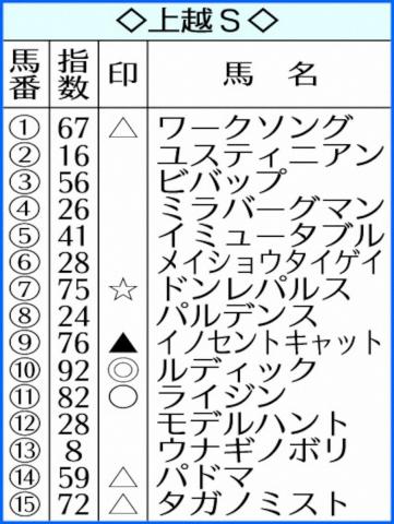 【上越S】AI予想　堅実ルディック　好勝負必至