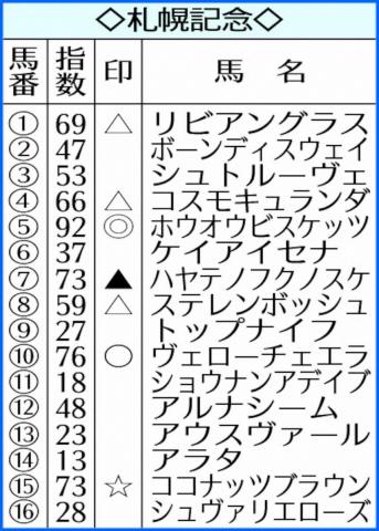 【札幌記念】AI予想　ホウオウビスケッツ◎　休み明けでも主役