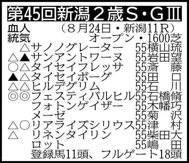 【新潟２歳Ｓ展望】皐月賞馬の妹フェスティバルヒルが重賞Ｖに挑む