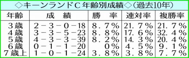 【キーンランドC】北海道連戦組の4歳牝馬フィオライア