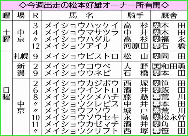 個人馬主として初の2000勝王手「メイショウ」　3場に計15頭出しで今週こそ!　