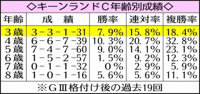 【キーンランドC】レイピア　4年ぶり4頭目3歳馬Vへ血の後押し