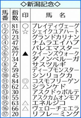 【新潟記念】AI予想　コスモフリーゲン　先行力武器に重賞連勝あるぞ