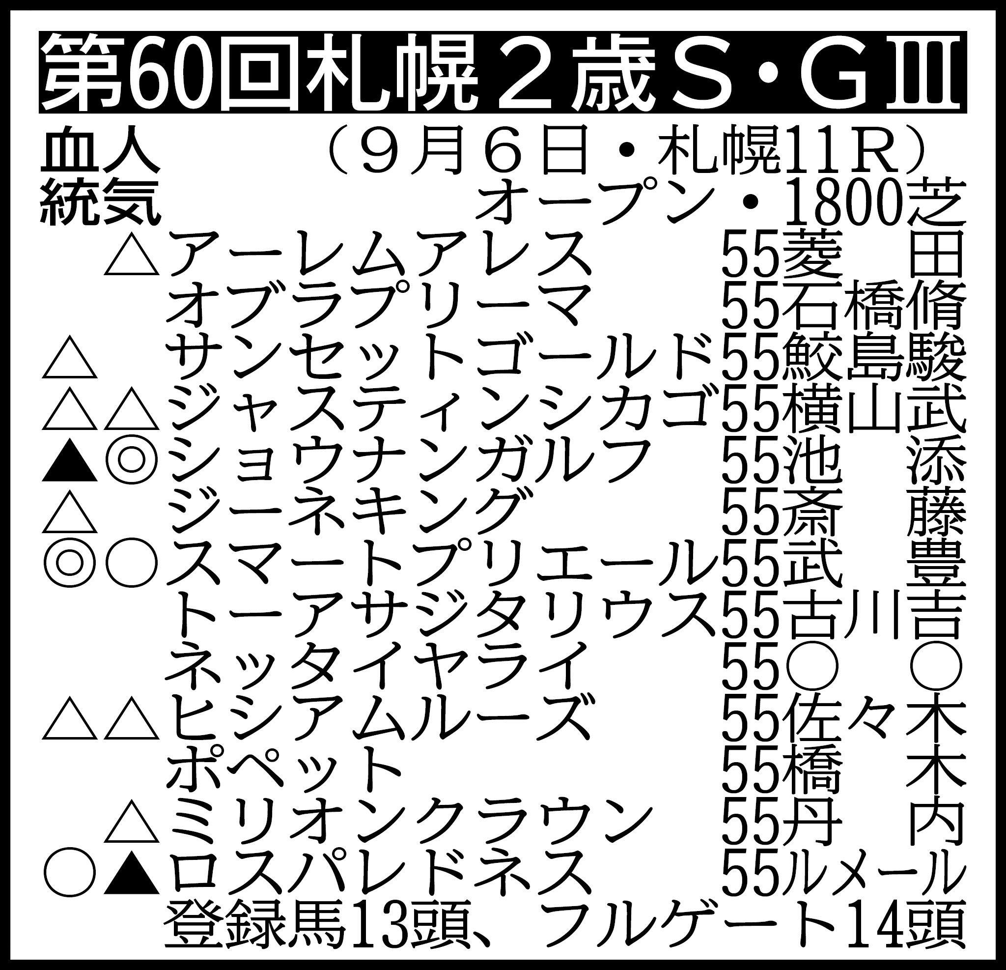 【札幌２歳Ｓ展望】ショウナンガルフ、スマートプリエール、ロスパレドネスの良血馬が激突