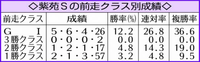 【紫苑S】実績光るリンクスティップ信頼