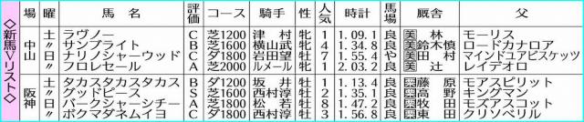 【新馬戦総括】グッドピース速さ水準以上