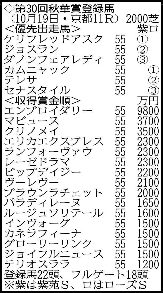 【秋華賞登録馬】桜花賞馬エンブロイダリー、オークス馬カムニャックなど２２頭がエントリー