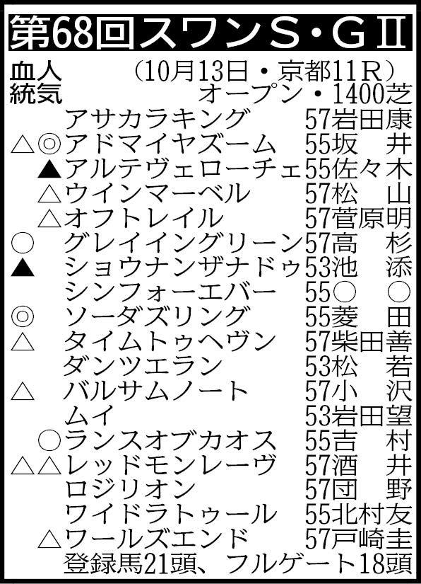 【スワンＳ展望】アドマイヤズームＶ発進で飛躍の秋へ
