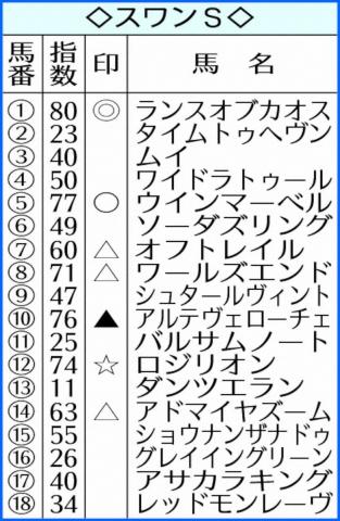 【スワンS】AI予想　3歳ランスオブカオス　過去の重賞実績を評価