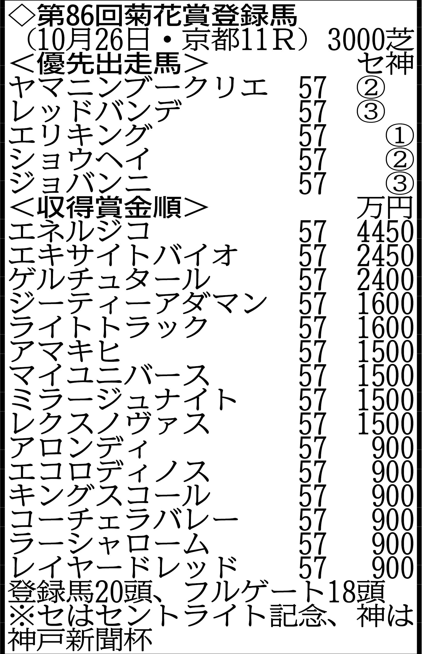 【菊花賞登録馬】神戸新聞杯覇者エリキング、新潟記念２着エネルジコなど２０頭がエントリー