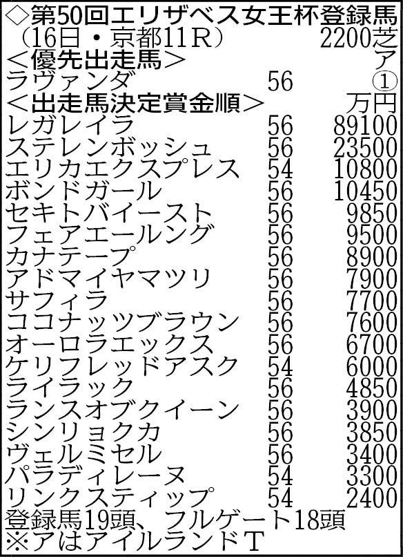 【エリザベス女王杯登録馬】昨年の有馬記念覇者レガレイラを筆頭に１９頭がエントリー