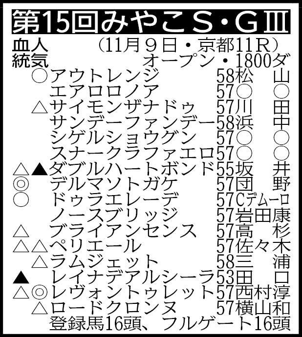 【みやこＳ展望】重賞初Ｖを狙うレヴォントゥレットが中心