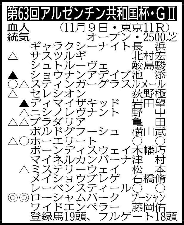 【アルゼンチン共和国杯展望】戦列復帰のローシャムパークが格の違いを見せつける