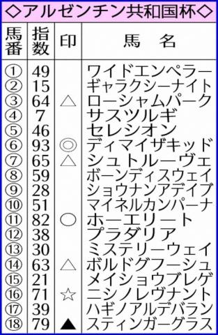 【アルゼンチン共和国杯】AI予想　ディマイザキッド　初距離も克服可能