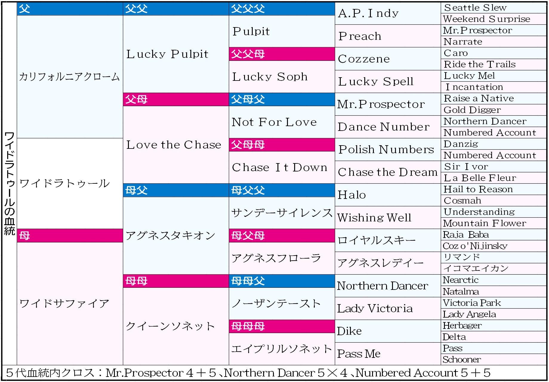 【マイルＣＳ】ワイドラトゥールは年上おいっ子とソックリ　脚質＆淀得意の共通点　年下の叔母も負けられぬ