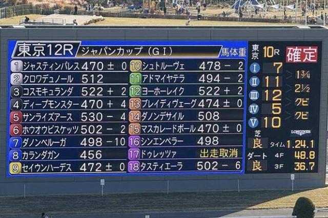 【ジャパンC】直前発表の馬体重は2桁増減が1頭のみ　海外遠征組3頭は直近の国内戦より増減あり
