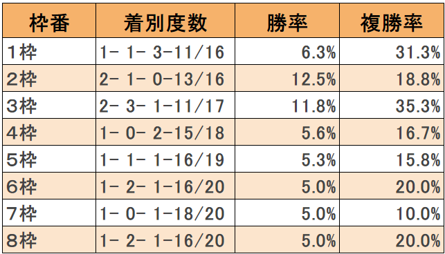 函館スプリントSの過去10回枠順データ(c)netkeiba.com