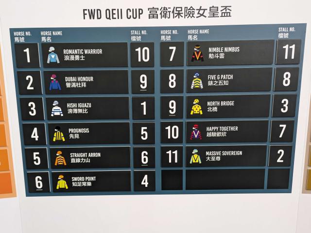 【香港・QE2世C枠順】日本からは3頭が挑む 3連覇狙う地元のロマンチックウォリアーは10番ゲート
