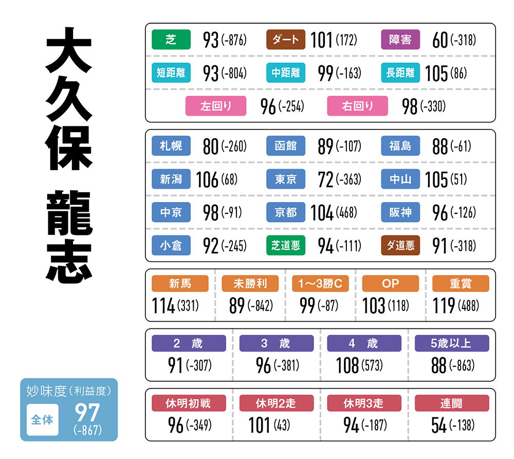 【みやこS予想】有力馬2頭出し！ 大久保龍志厩舎の妙味度は!?/第258回
