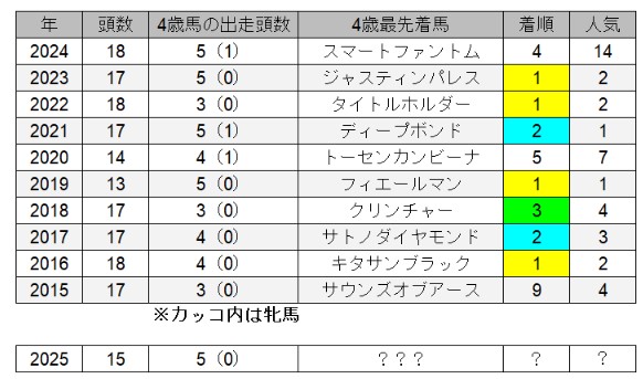 【天皇賞(春)予想】今年は4歳の取捨に正解すれば的中が大きく近付く