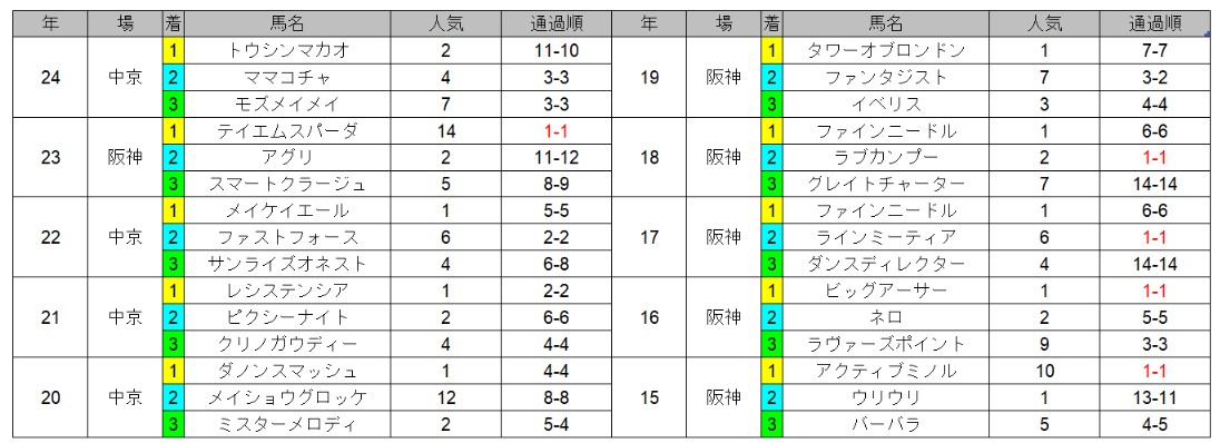 【セントウルS予想】中京と阪神で好走馬のパターンが大きく異なる重賞