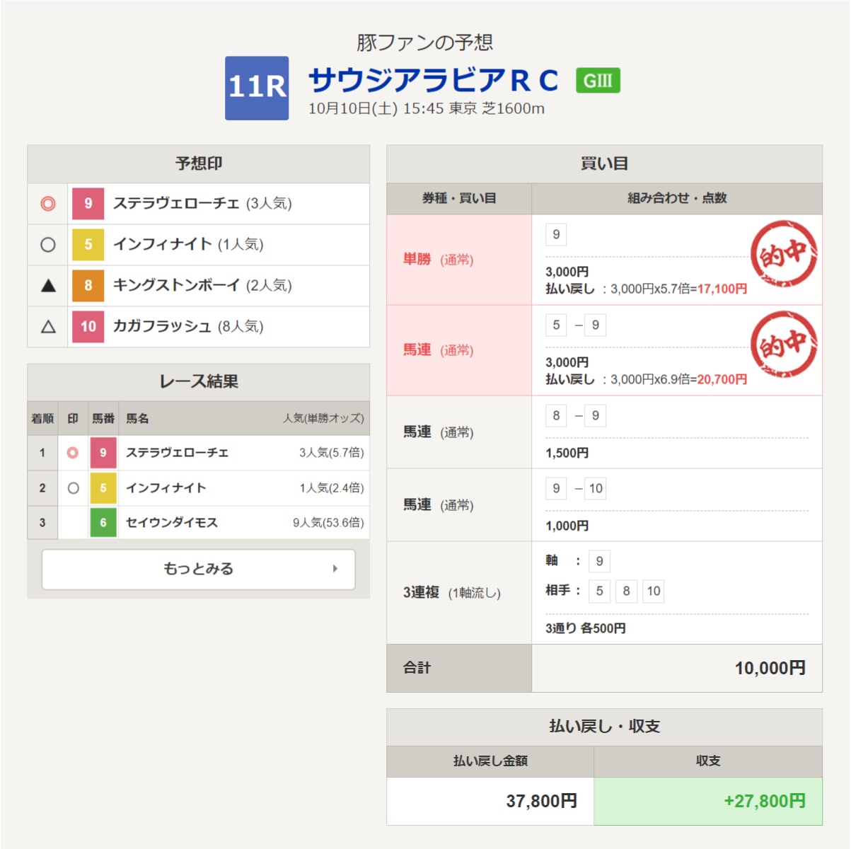 サウジアラビアrc回顧 軸にするのは本命馬 それとも人気薄 その根拠をどう判断する 年10月13日 火 18時00分 4 予想の頭脳 3年連続gi馬を輩出している出世レースを制したのは 3番人気のステラヴェローチェ 撮影 下野雄規 ウマい馬券