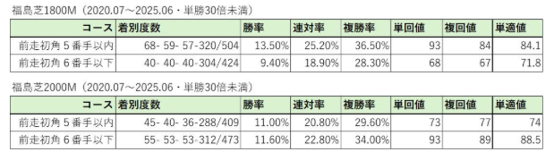 【七夕賞予想】福島芝1800mと2000mは似て非なるコース