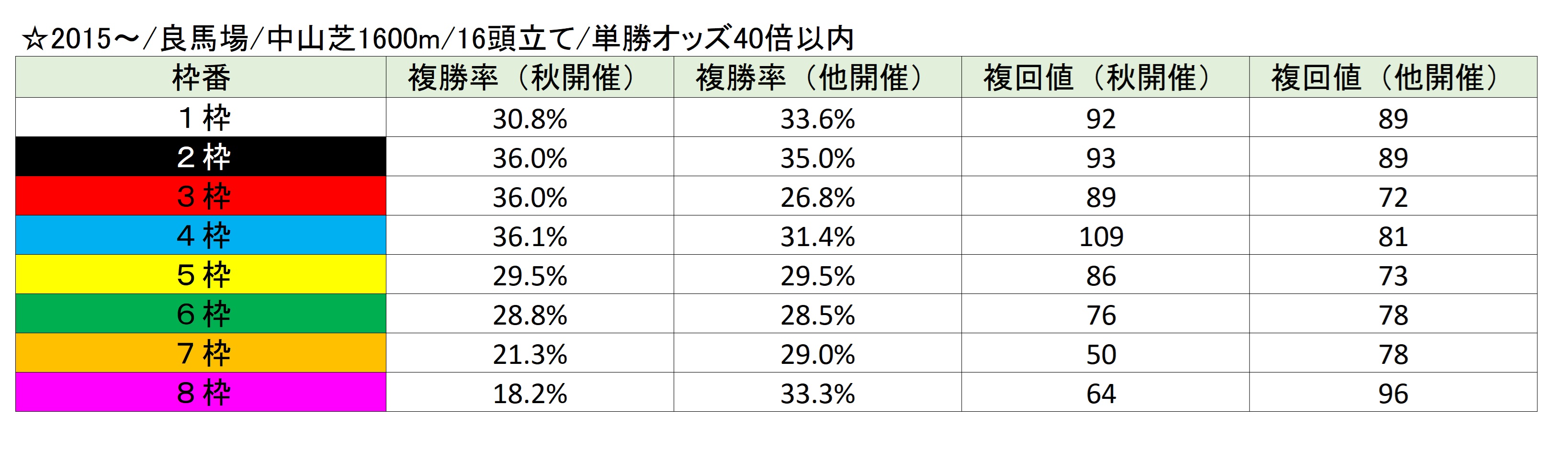 【京成杯AH予想】今年も高速馬場は確実！その中で狙い目になるのは？