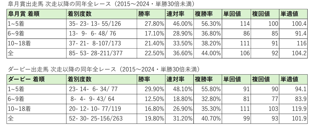 【京成杯AH予想】春のクラシック出走馬は地力上位？