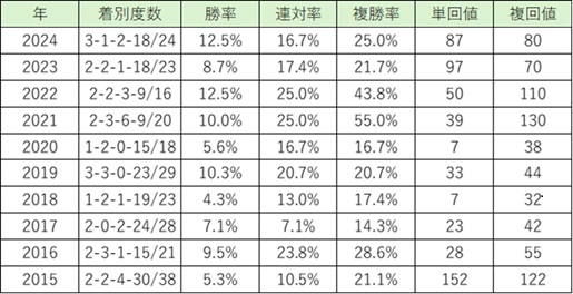 【天皇賞(秋)予想】3歳馬2頭の評価が鍵となる今年の天皇賞(秋)
