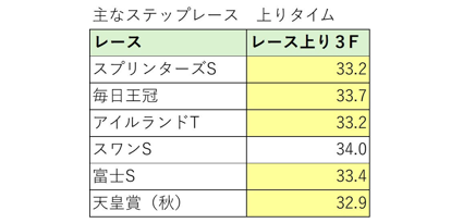 【マイルCS予想】ステップレースは上がりの速いレースばかり 本番でパフォーマンスを上げる馬は？