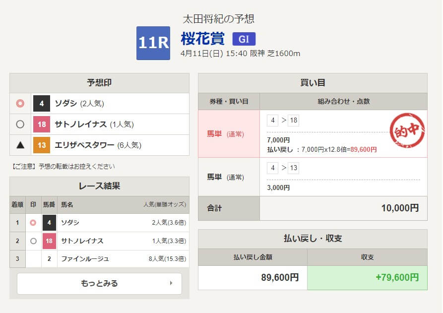 【桜花賞回顧】1、2番人気のワンツー決着でも高回収できた