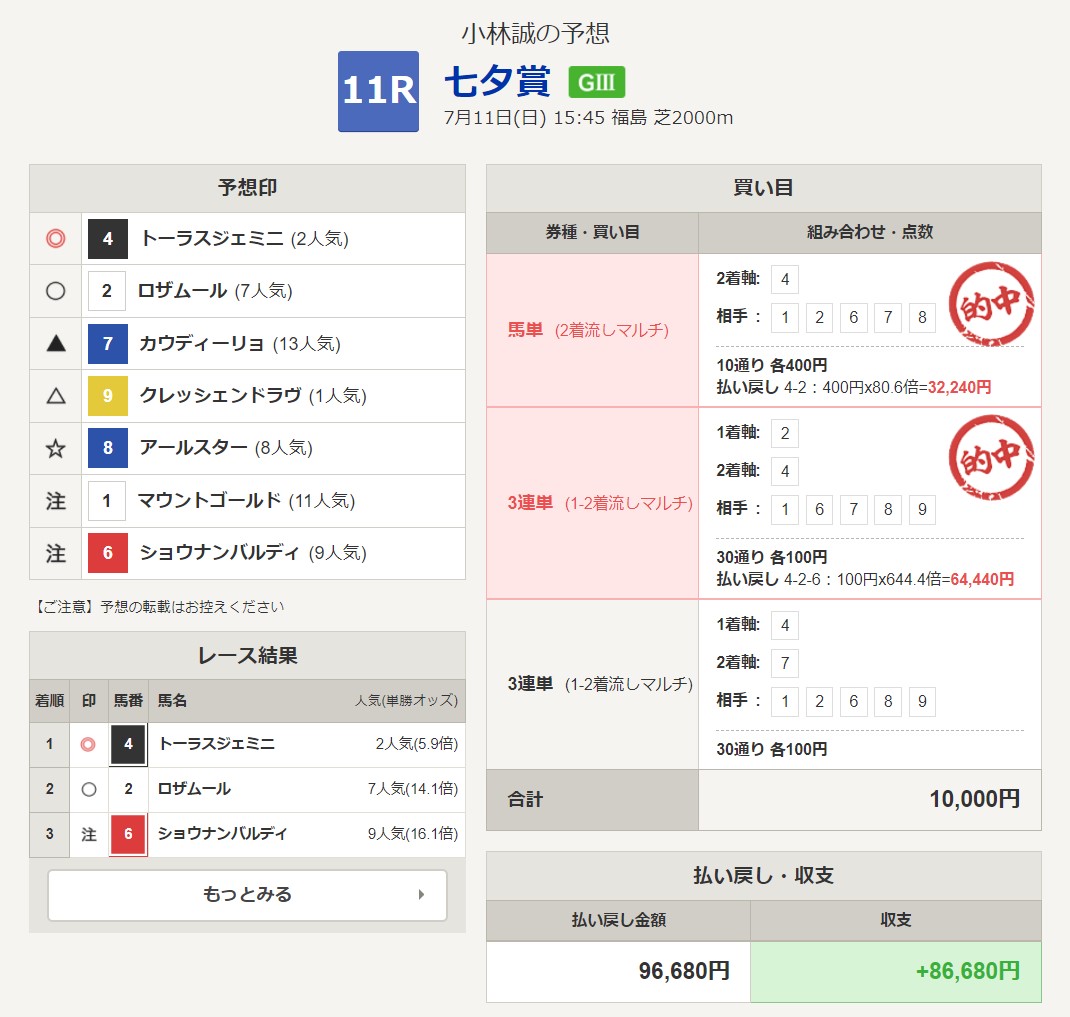 七夕賞回顧 人気上位が拮抗の難解重賞を射止めた予想のポイントとは