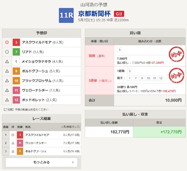 【京都新聞杯】3連単「1500倍超え」の大波乱！ 8番人気「 」の“思考回路”に迫る!!