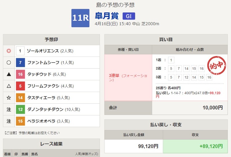 【皐月賞】三連単「1着固定」で好配当 GET！ 人気サイドも 10万弱の払戻し