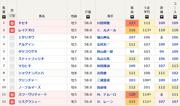 新潟記念(G3) 5走表示 | 2024年9月1日 新潟11R レース情報(JRA) - netkeiba