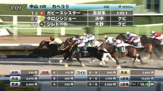 【12/8 カペラSほか】中山ダイジェスト/JRAレース結果
