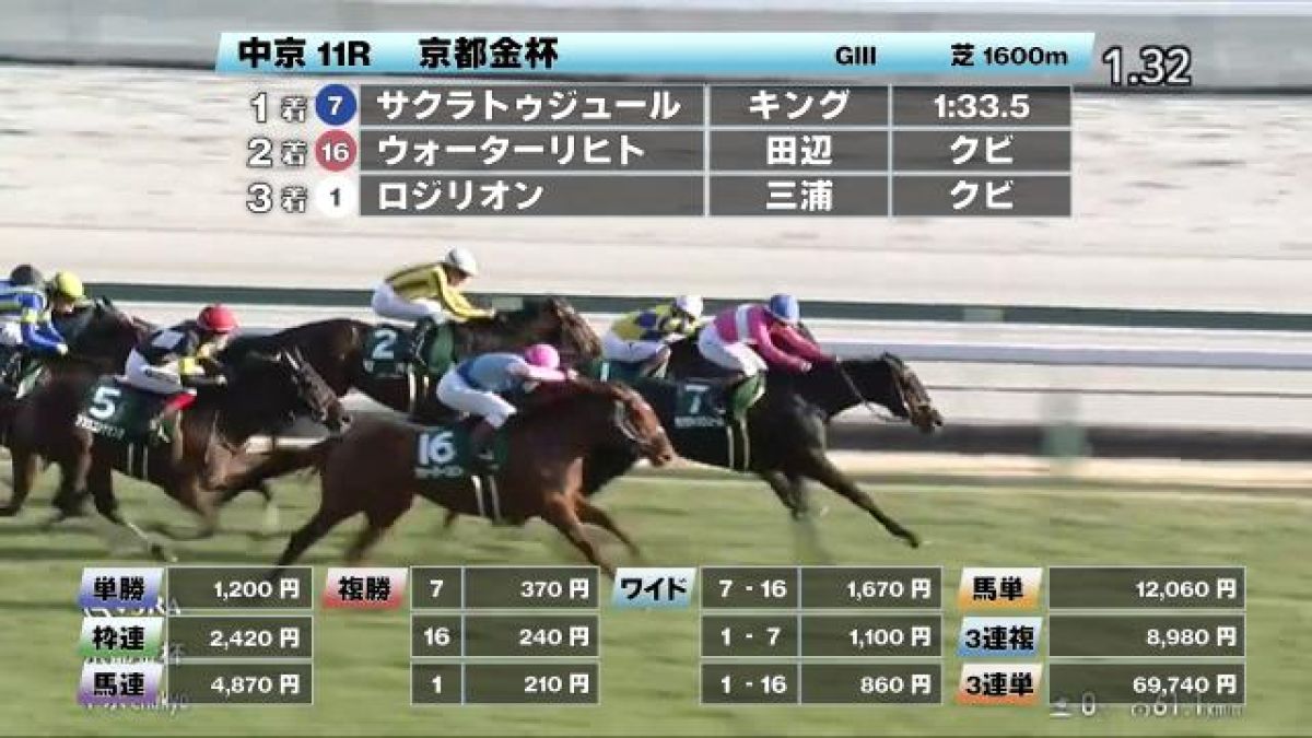 【1/5 京都金杯ほか】中京ダイジェスト/JRAレース結果
