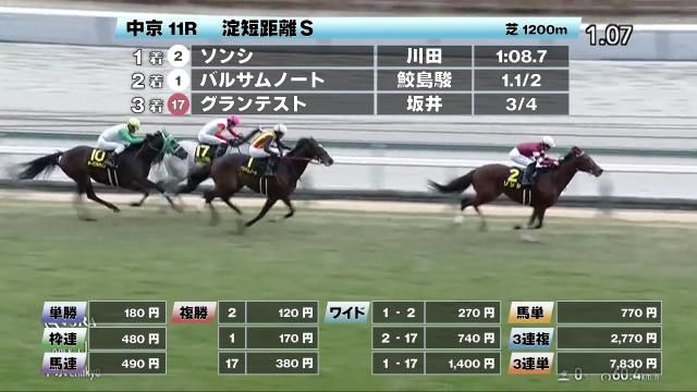 【1/12 淀短距離Sほか】中京ダイジェスト/JRAレース結果