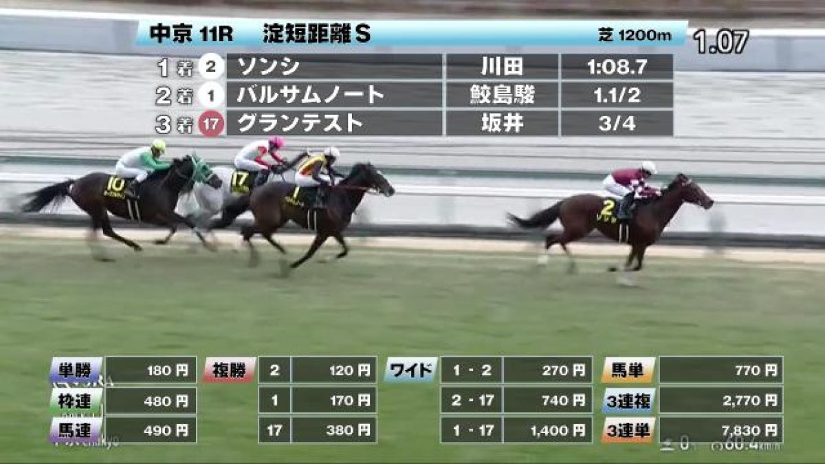 【1/12 淀短距離Sほか】中京ダイジェスト/JRAレース結果