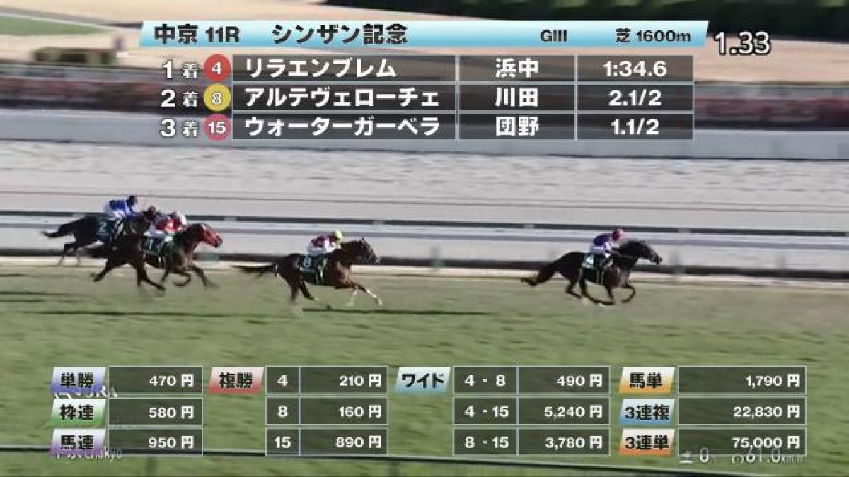 【お気にいる】 1/13 シンザン記念ほか】中京ダイジェスト/JRAレース結果 競馬 | コレクション