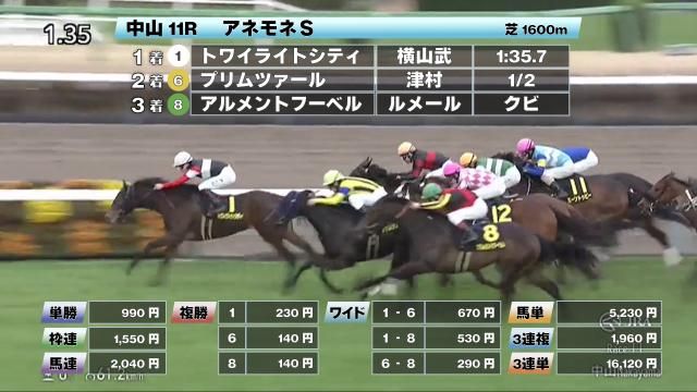 【3/15 アネモネSほか】中山ダイジェスト/JRAレース結果