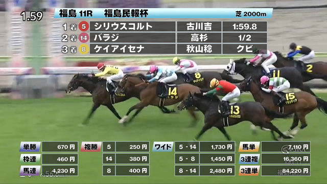 【4/13 福島民報杯ほか】福島ダイジェスト/JRAレース結果
