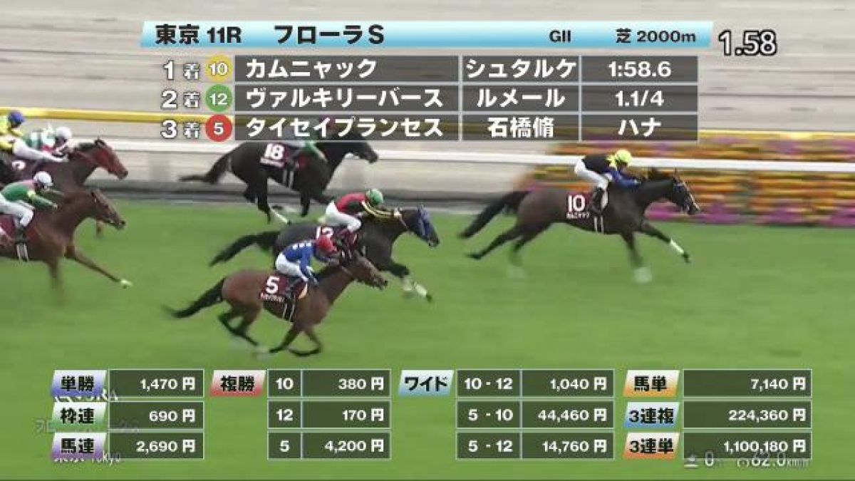 【4/27 フローラSほか】東京ダイジェスト/JRAレース結果